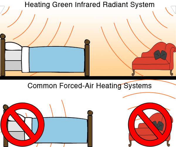 With common forced air heating systems, you're limited to where you can place furniture. Placing furniture near vents can pose fire hazards. With Heating Green's system, furniture can be placed anywhere without fear of creating a fire hazard.