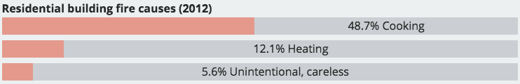 House fire statistics provided by FEMA