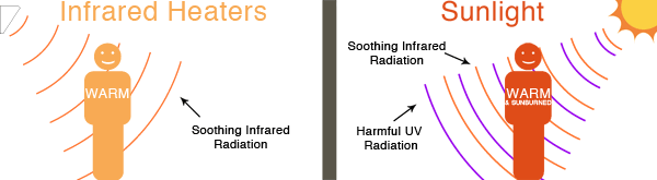 Our heaters provide sun-like-warmth without the harmful UV radiation.